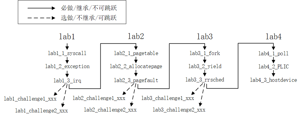 experiment_organization