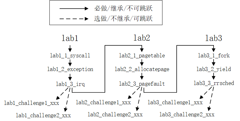 experiment_organization