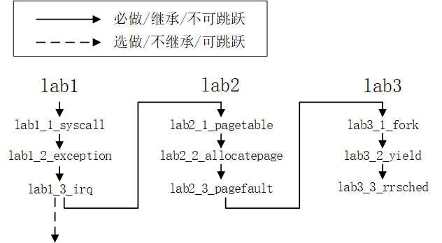 experiment_organization