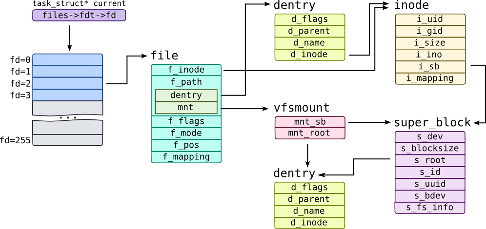 VFS Structure Hierachy