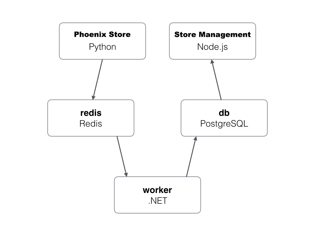 Architecture diagram