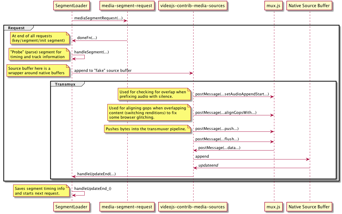 current transmux and append flow