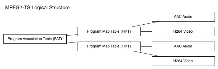 MPEG2-TS Structure