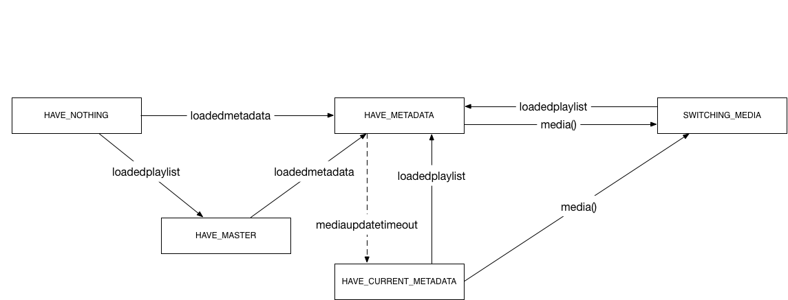 Playlist Loader States