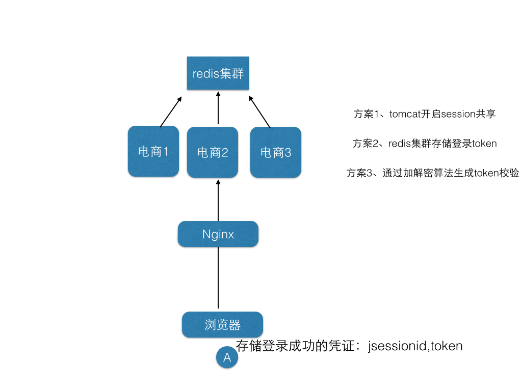 登录校验方案