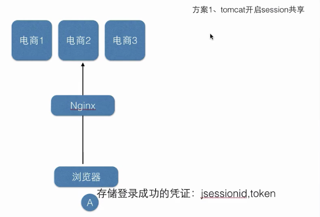 tomcat开启session共享