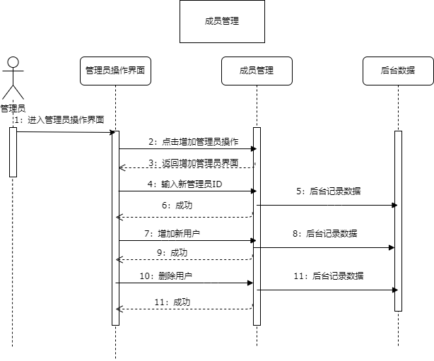 成员管理.drawio